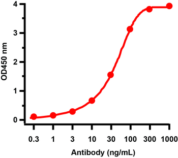 Avian Influenza A H7N9 Neuraminidase Antibody