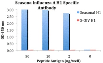 Seasonal H1N1 Hemagglutinin Antibody