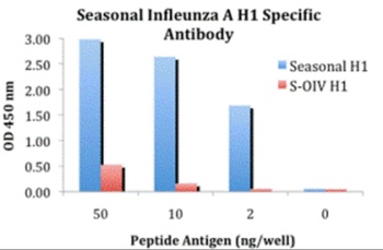 Seasonal H1N1 Hemagglutinin Antibody