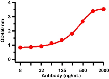 SARS-CoV Matrix Antibody
