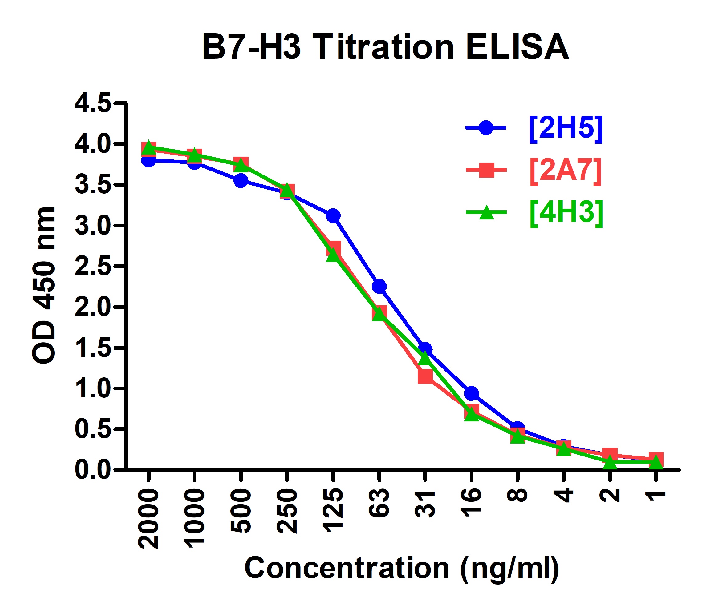 B7H3 Antibody [4H3]
