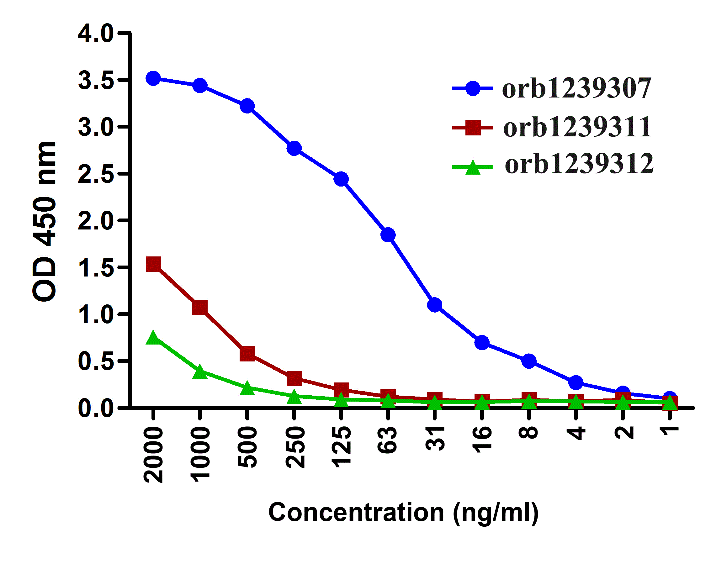 CTLA4 Antibody