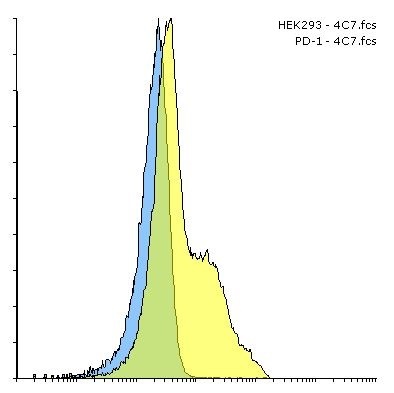 PD1 Antibody [4C7]