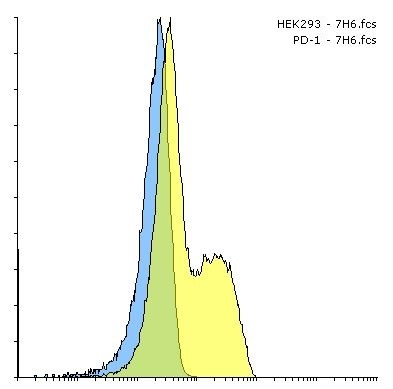 PD1 Antibody [7H6]