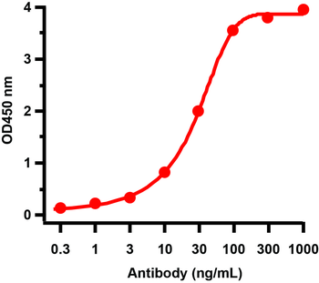 Avian Influenza H5N1 Hemagglutinin (IN2) Antibody