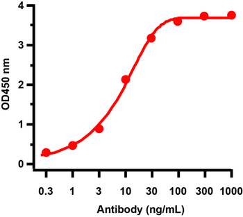 Avian Influenza H5N1 Hemagglutinin (IN1) Antibody