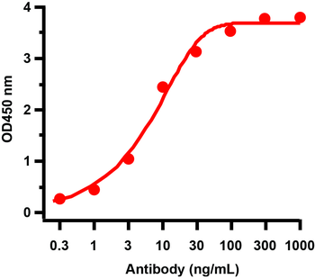 Avian Influenza H5N1 Hemagglutinin (NT) Antibody