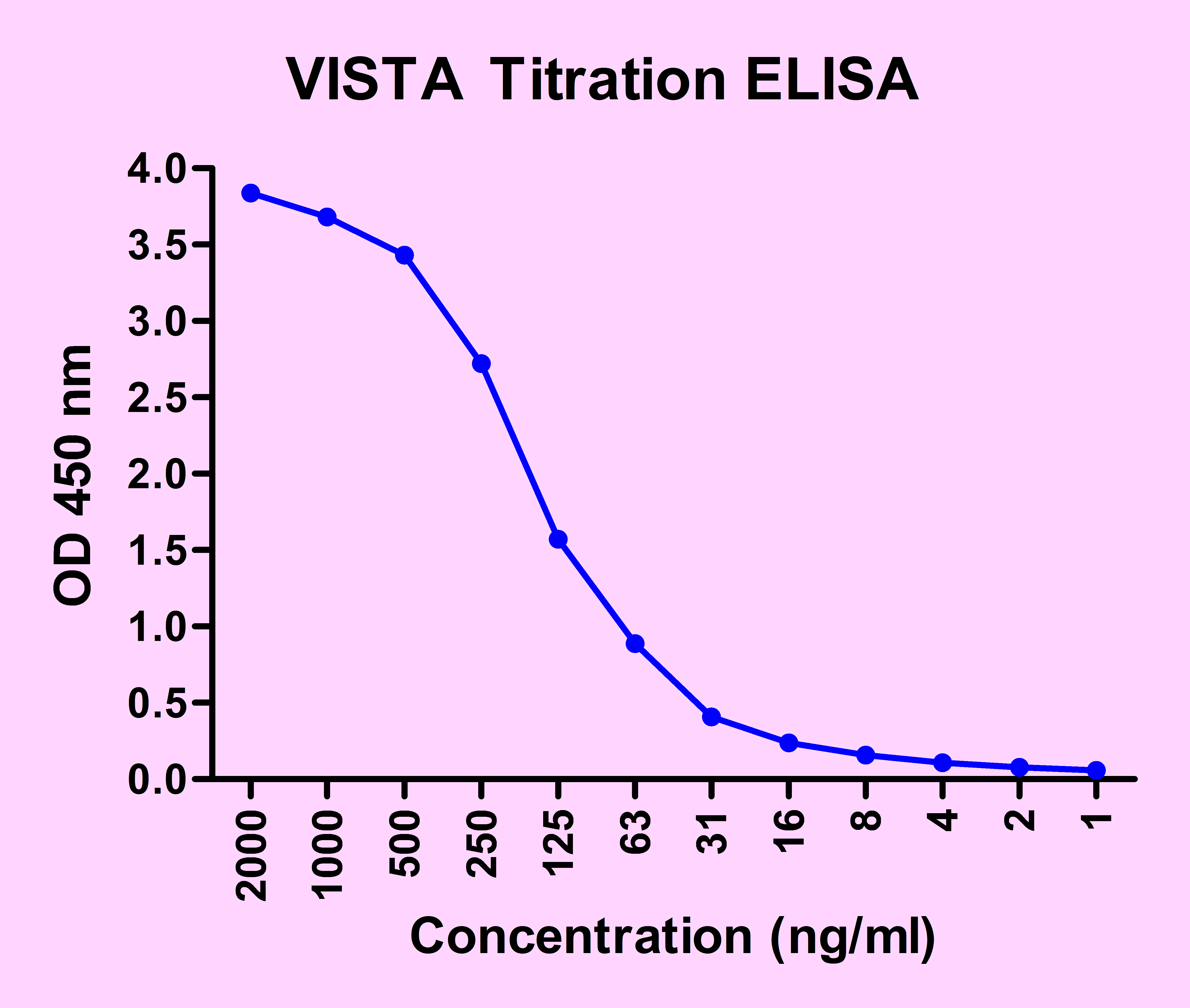 VISTA Antibody [4C4]