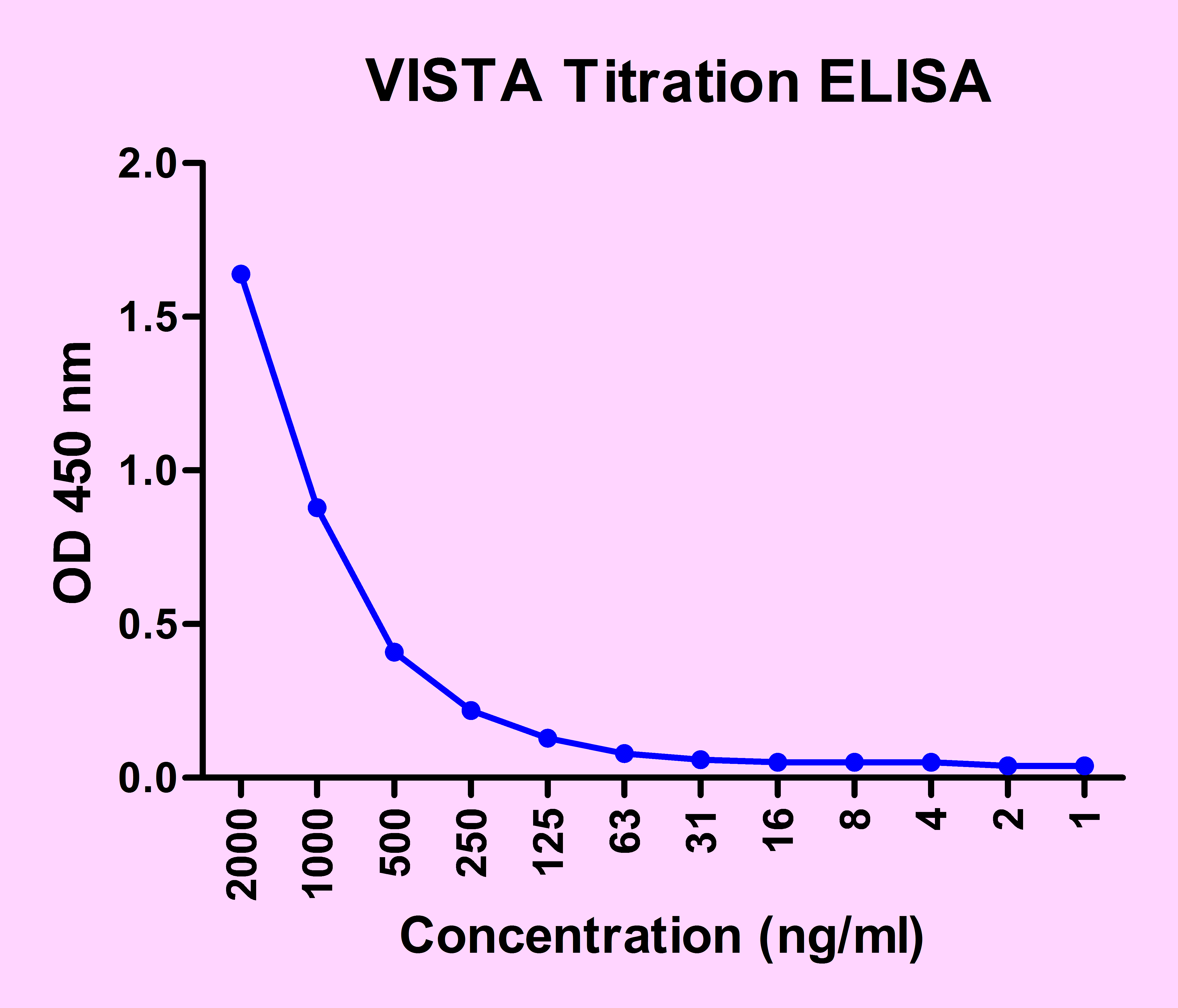VISTA Antibody [6D2]