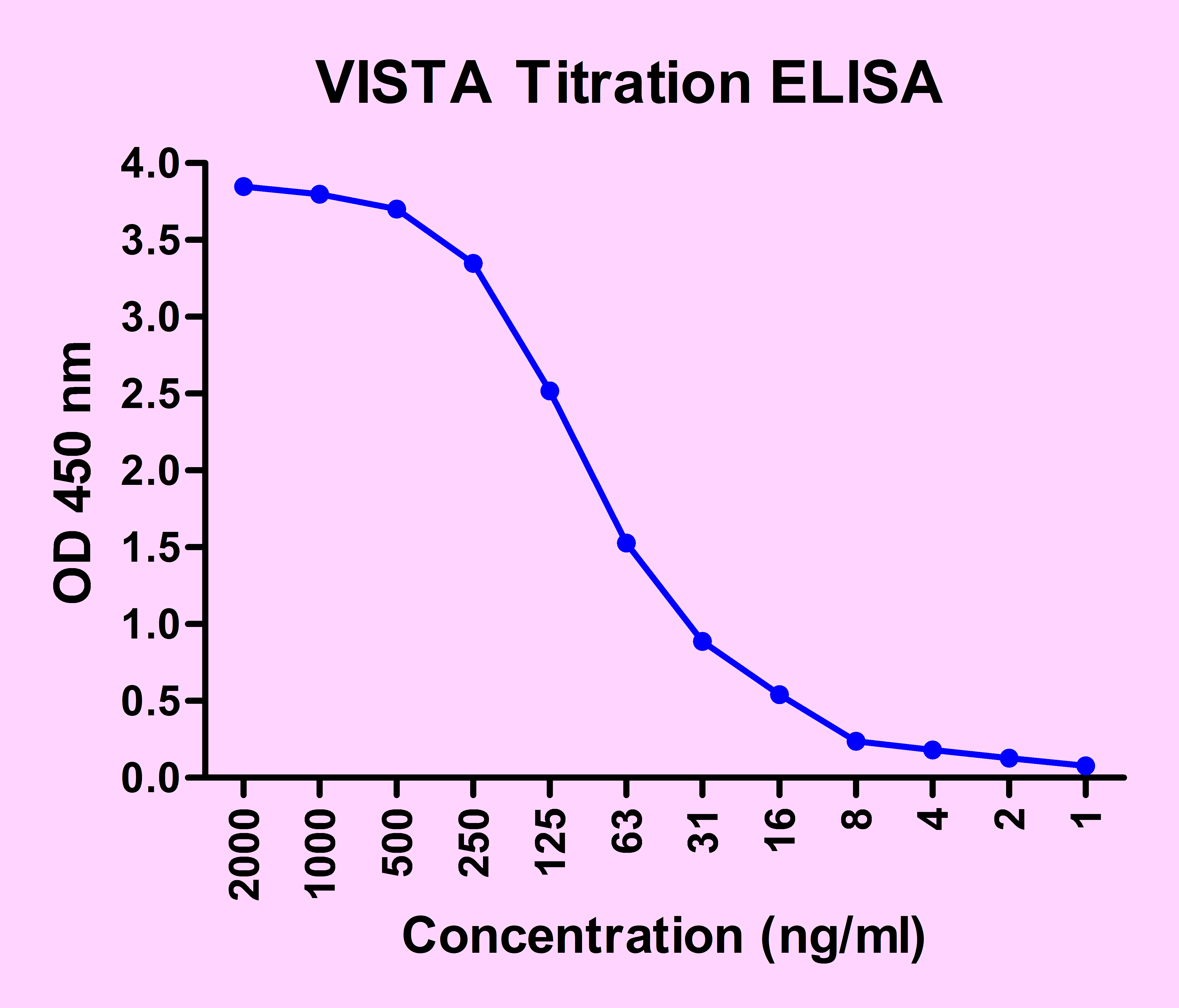 VISTA Antibody [9E4]