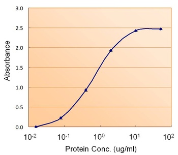 PSME1 Antibody