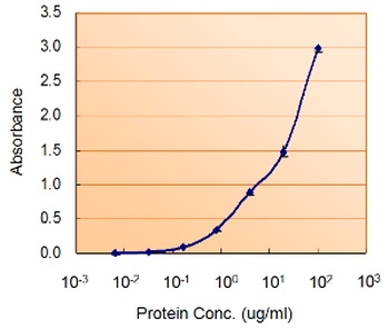 MYD88 Antibody