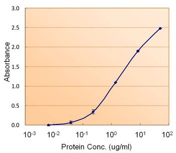 POLR2G Antibody