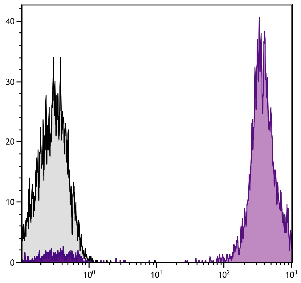 PTPRC Antibody (APC)