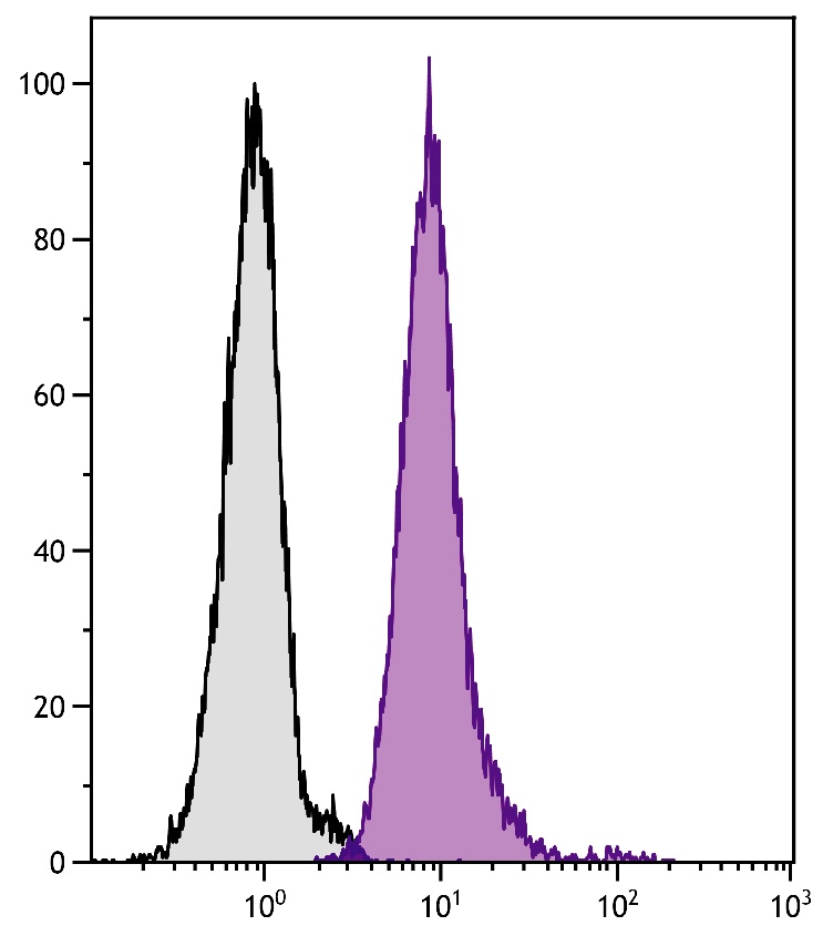 CD33 Antibody (PE/Cy5.5)