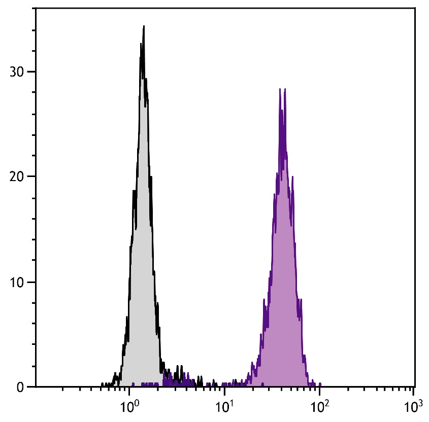 FCGR3A Antibody (Biotin)