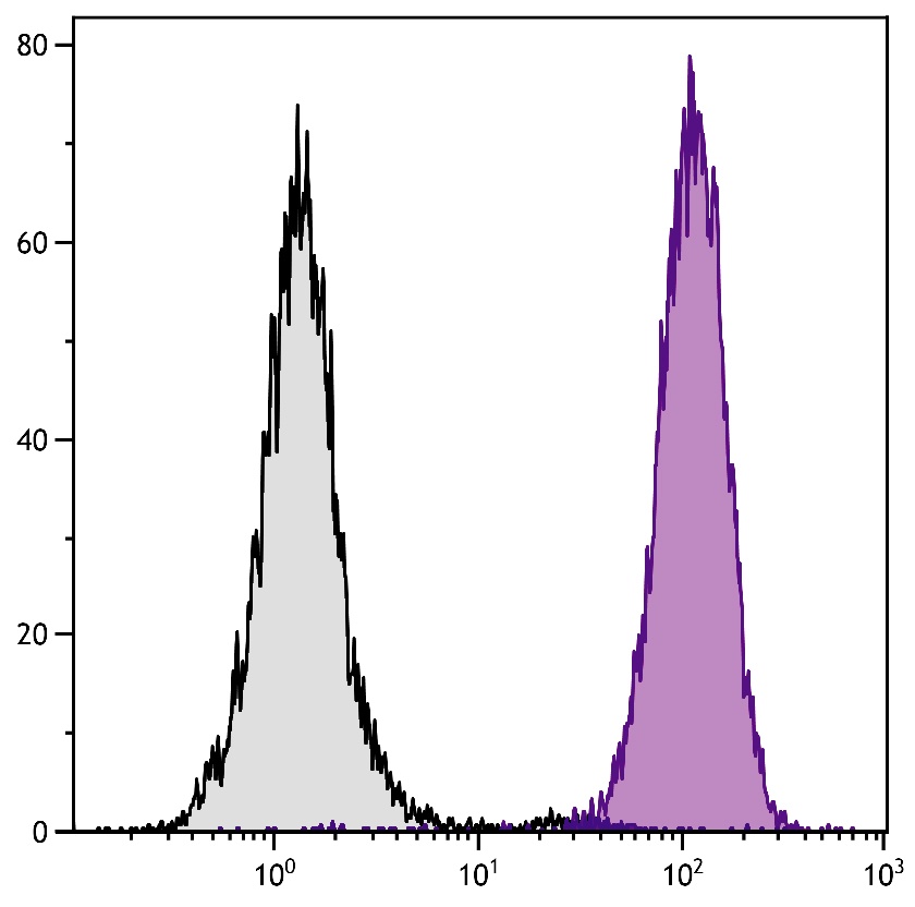 ITGAM Antibody (PE/Cy5)