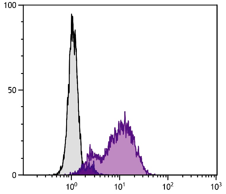MME Antibody (FITC)
