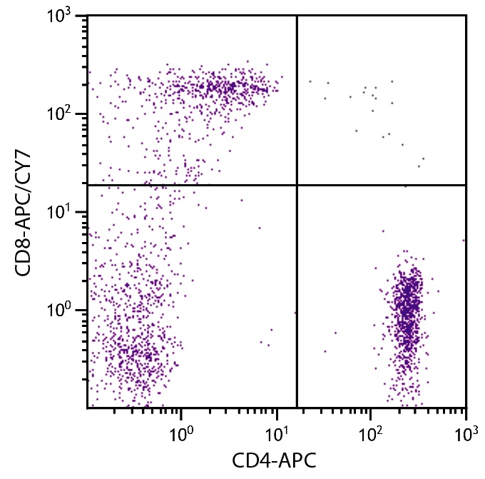 CD8A Antibody (APC/Cy7)