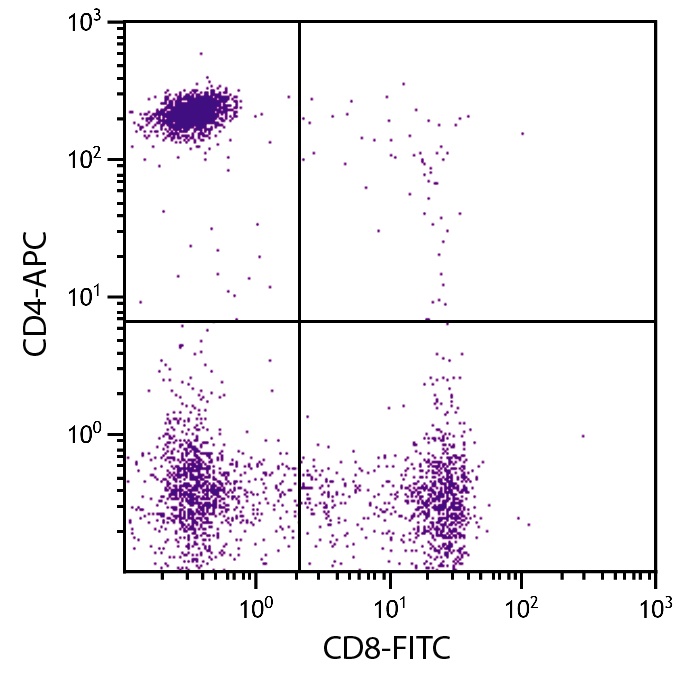 CD4 Antibody (APC)