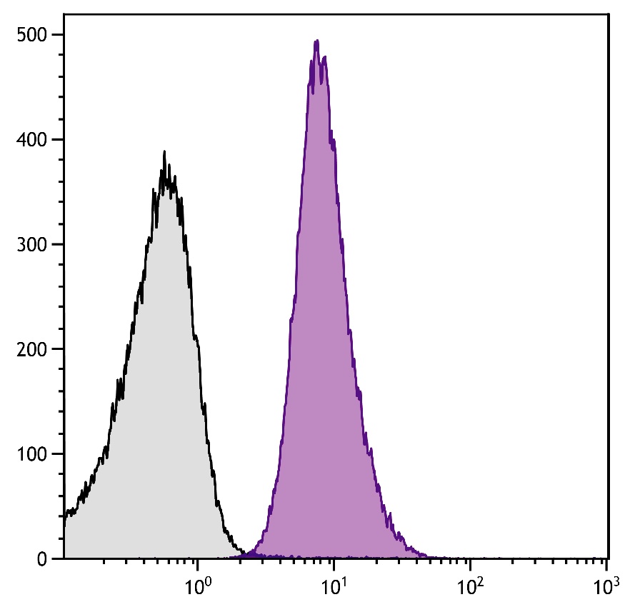 ITGA2 Antibody (PE)