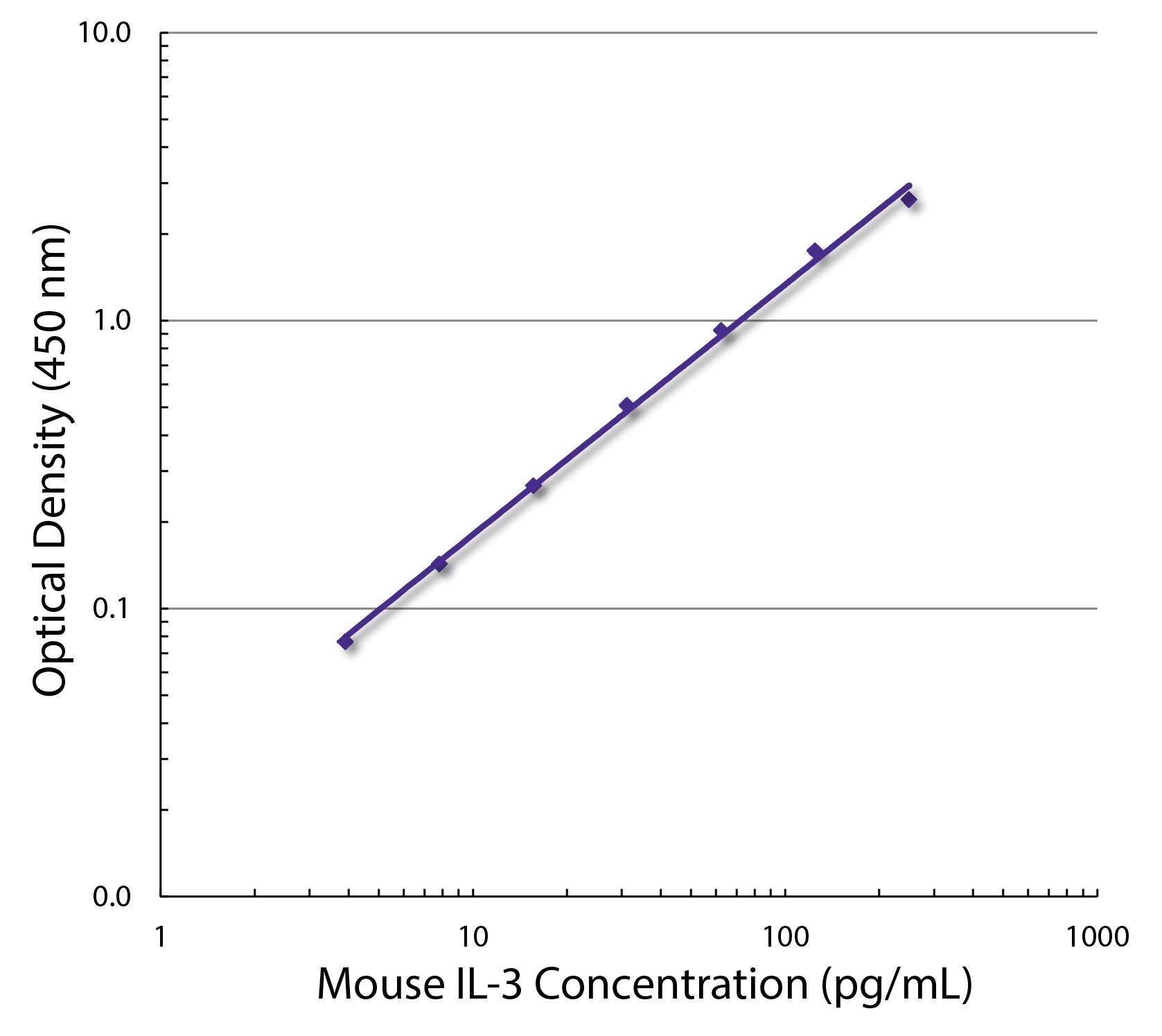 Il3 Antibody