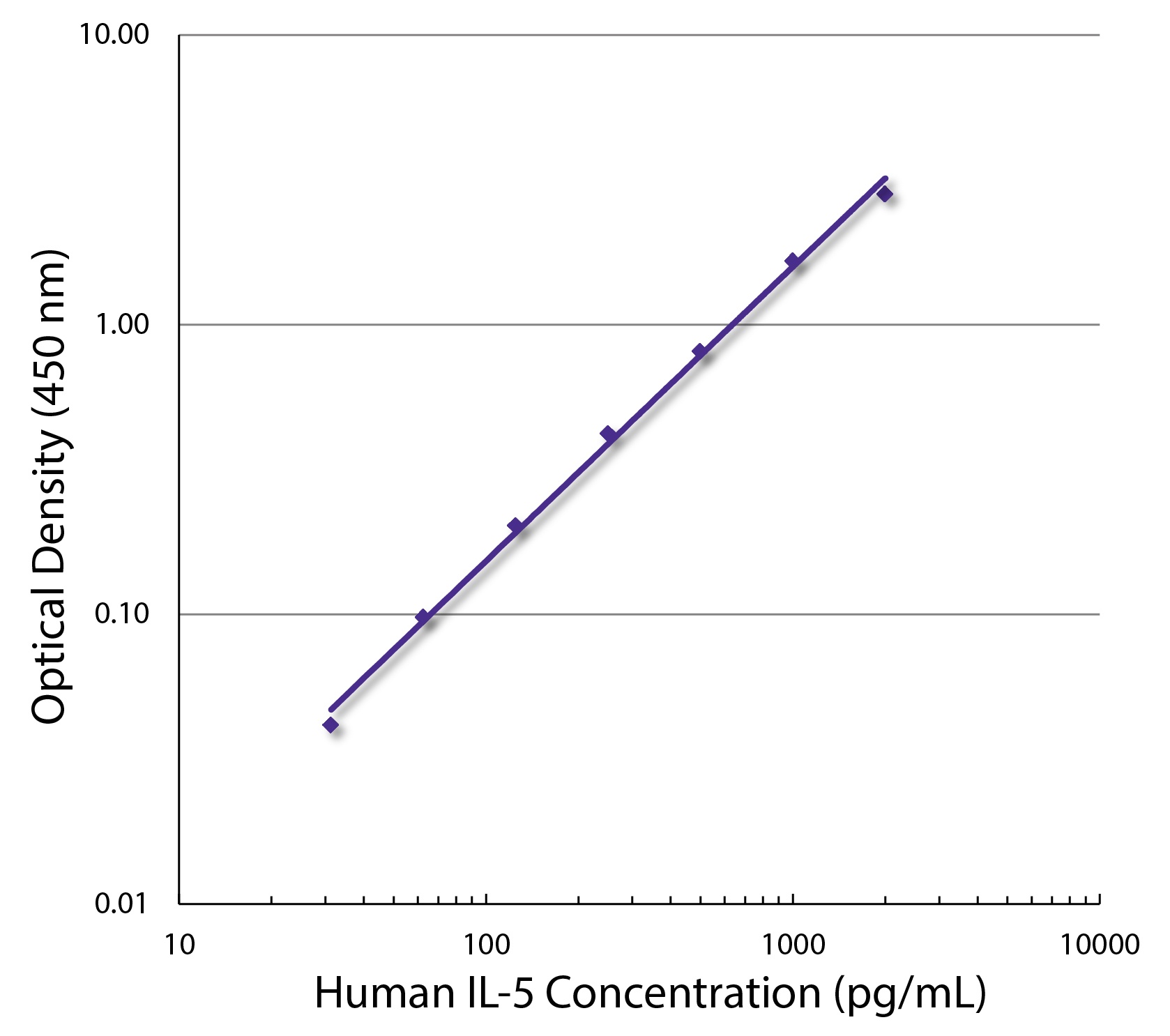 IL-5 Antibody [JES1-5A10]