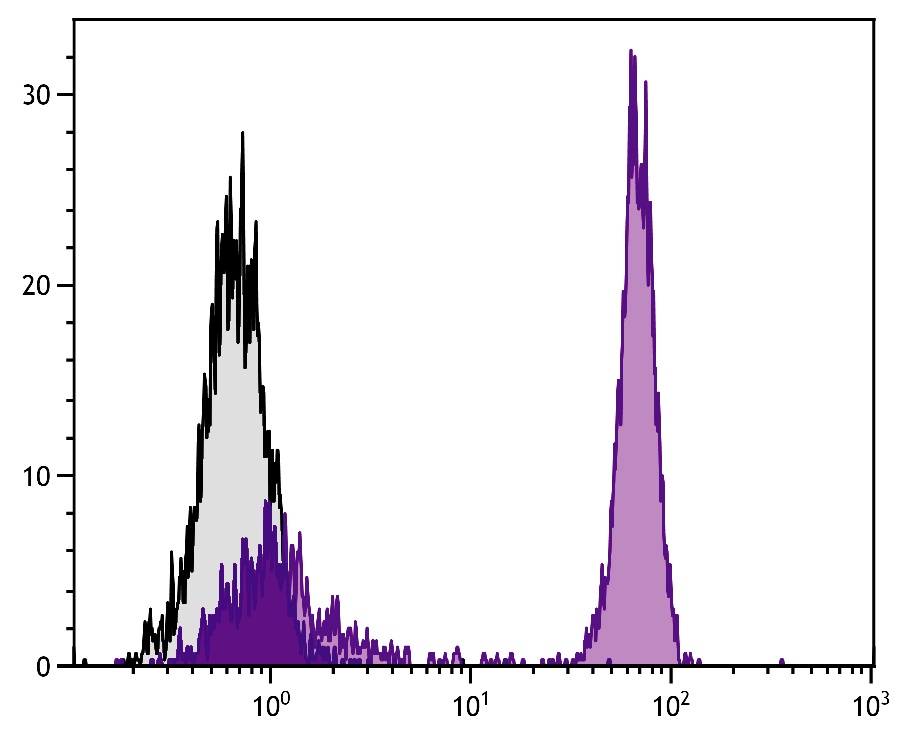 CD4 Antibody (Biotin)