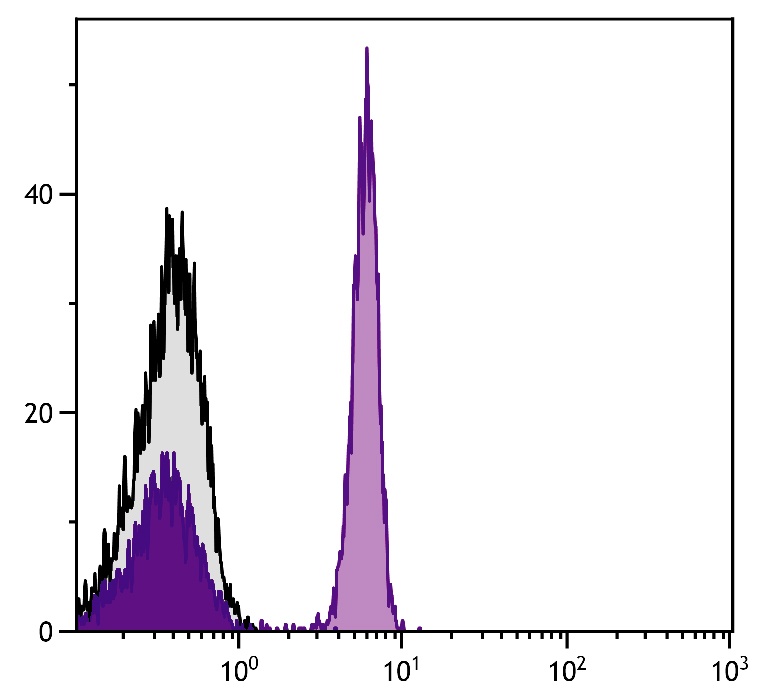 CD4 Antibody (FITC)