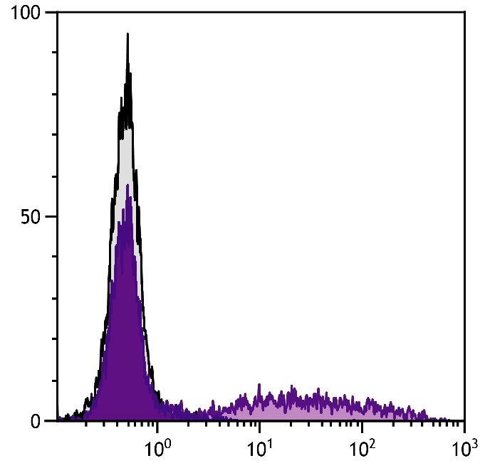 RLA-DR-ALPHA Antibody (FITC)