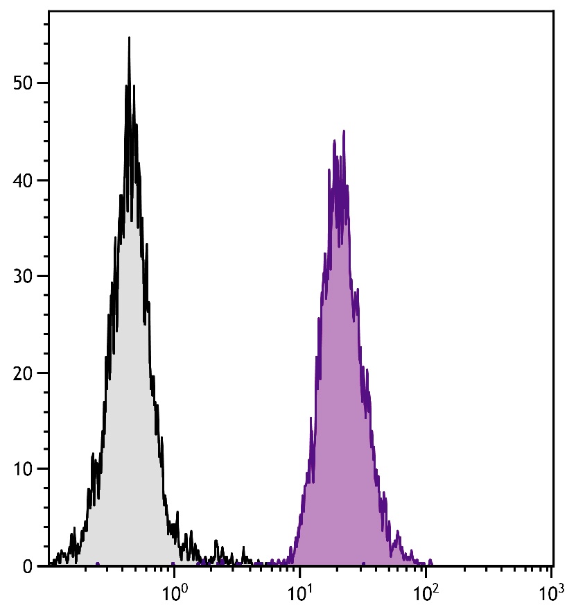 H2-D1 Antibody (FITC)