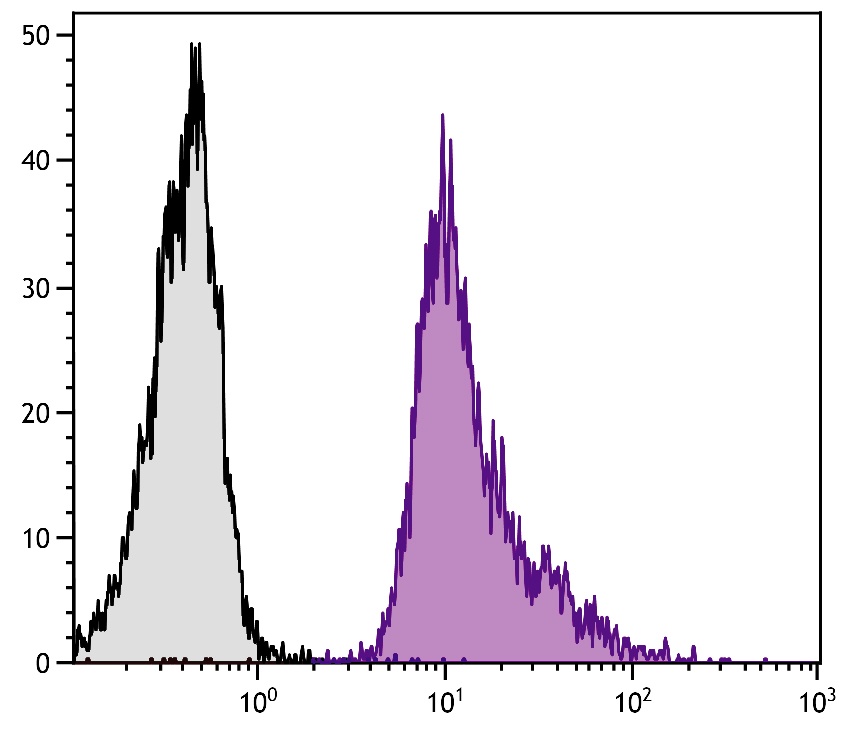 Itgb2 Antibody (Biotin)
