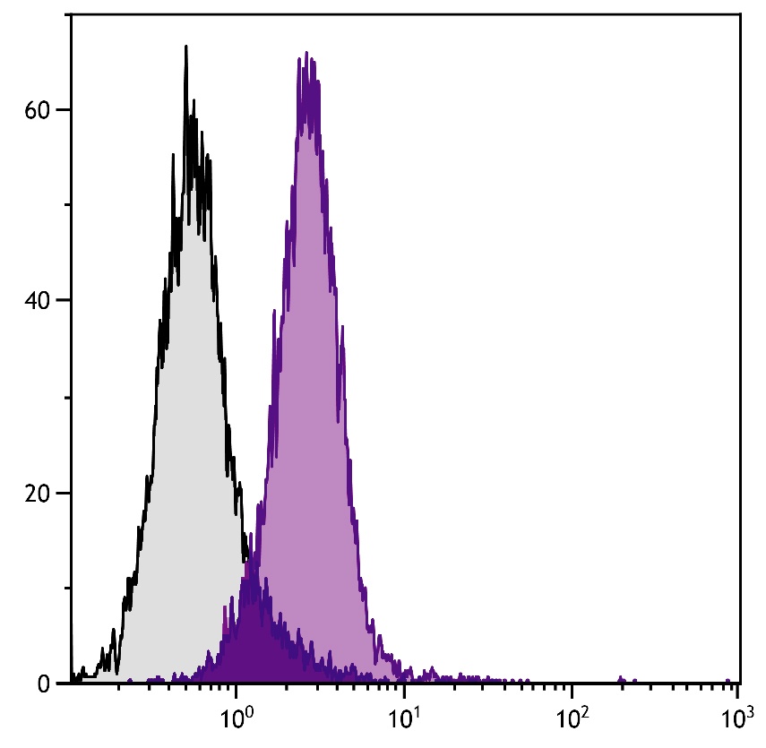Cd2 Antibody (Biotin)