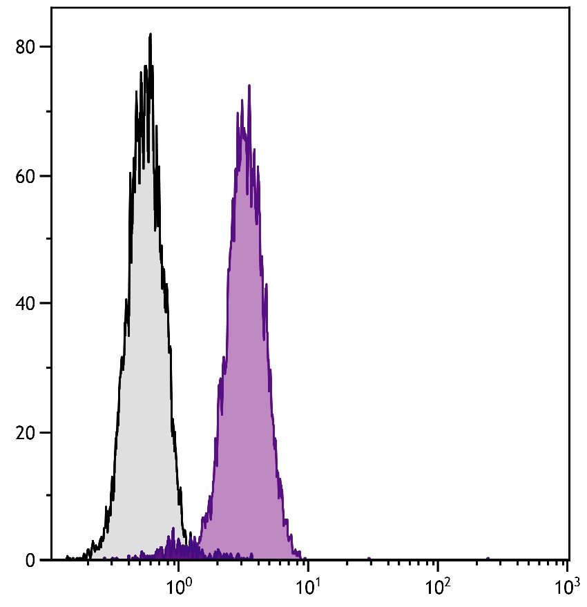 BCL2L1 Antibody (FITC)