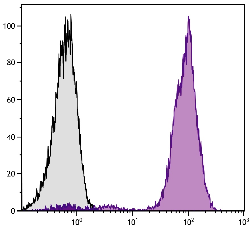 CD44 Antibody (PE)
