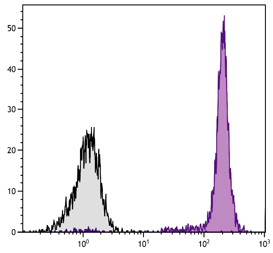 PTPRC Antibody (APC)