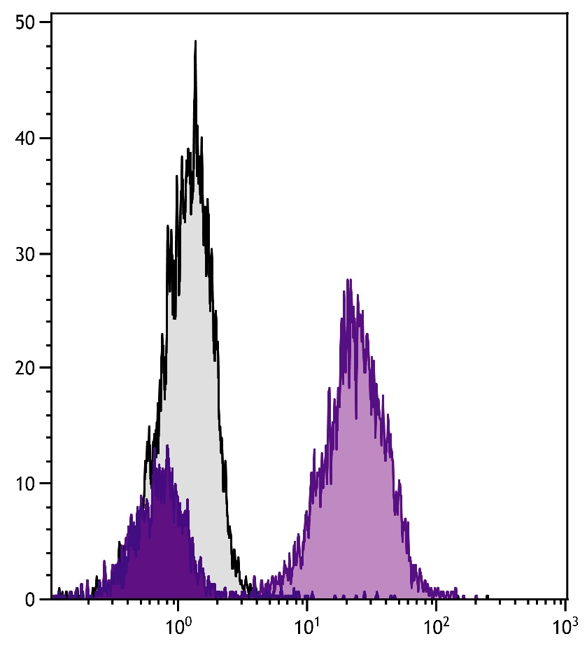 CD3D Antibody (PE/Cy5)