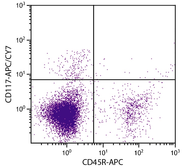 Kit Antibody (APC/Cy7)