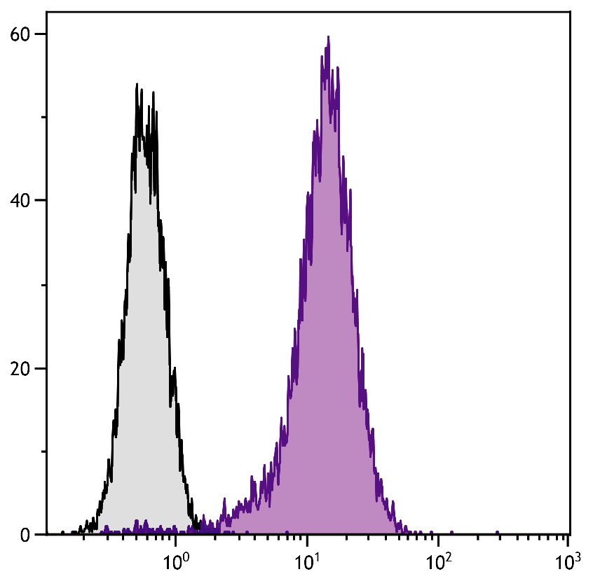 Cd81 Antibody (PE)