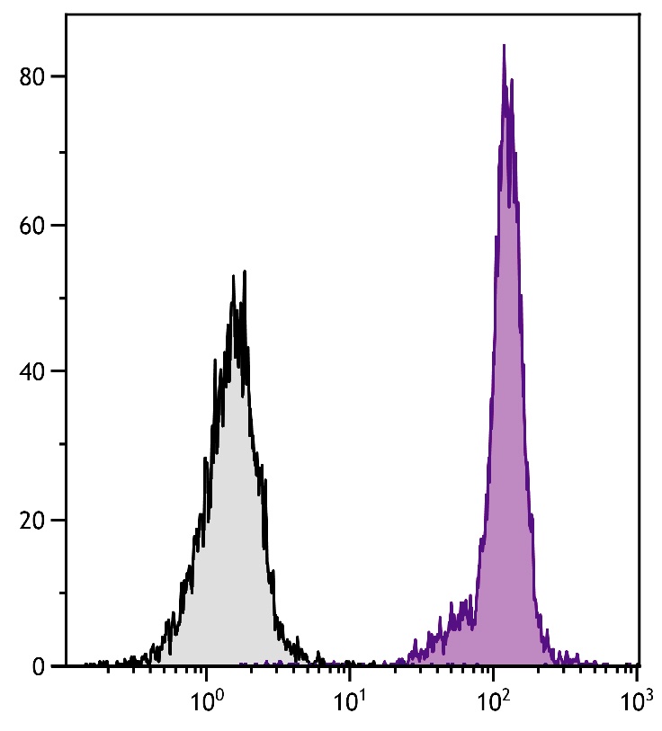 Ptprc Antibody (PE/Cy5.5)