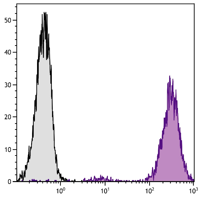 Cd86 Antibody (PE/Cy5)