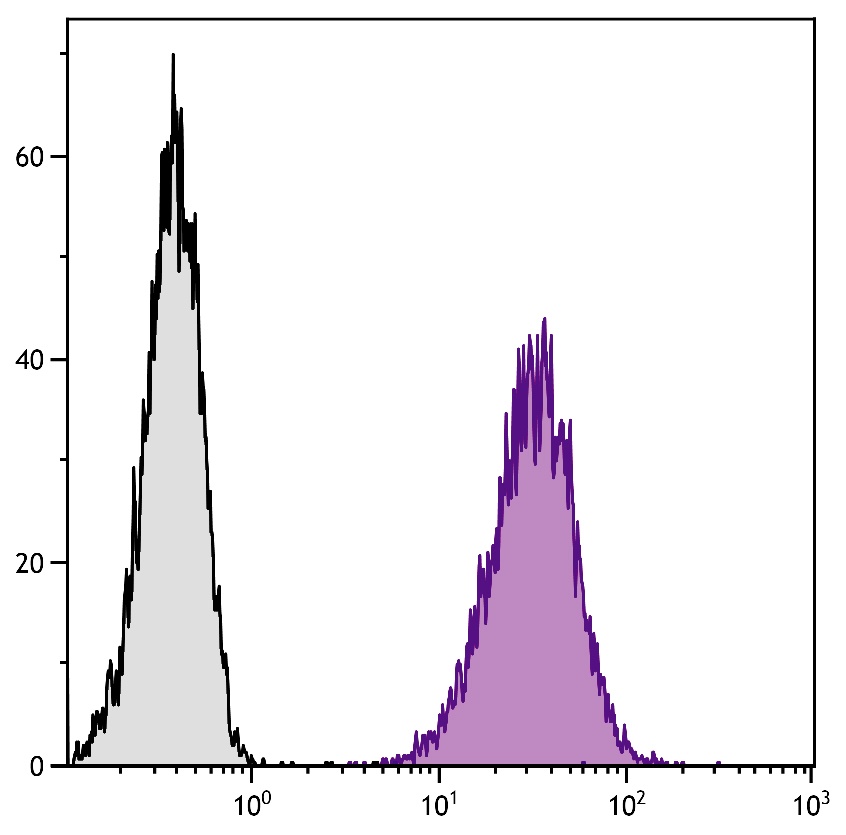 Cd80 Antibody (PE/Cy5)