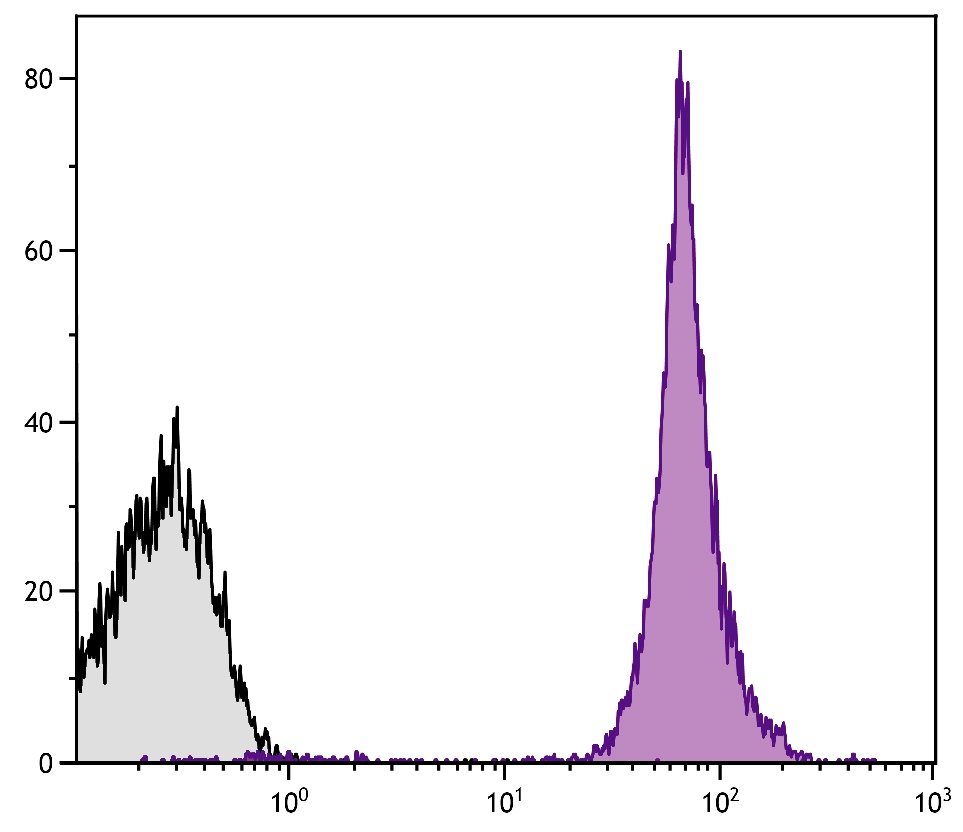 Ptprc Antibody (PE/Cy5.5)