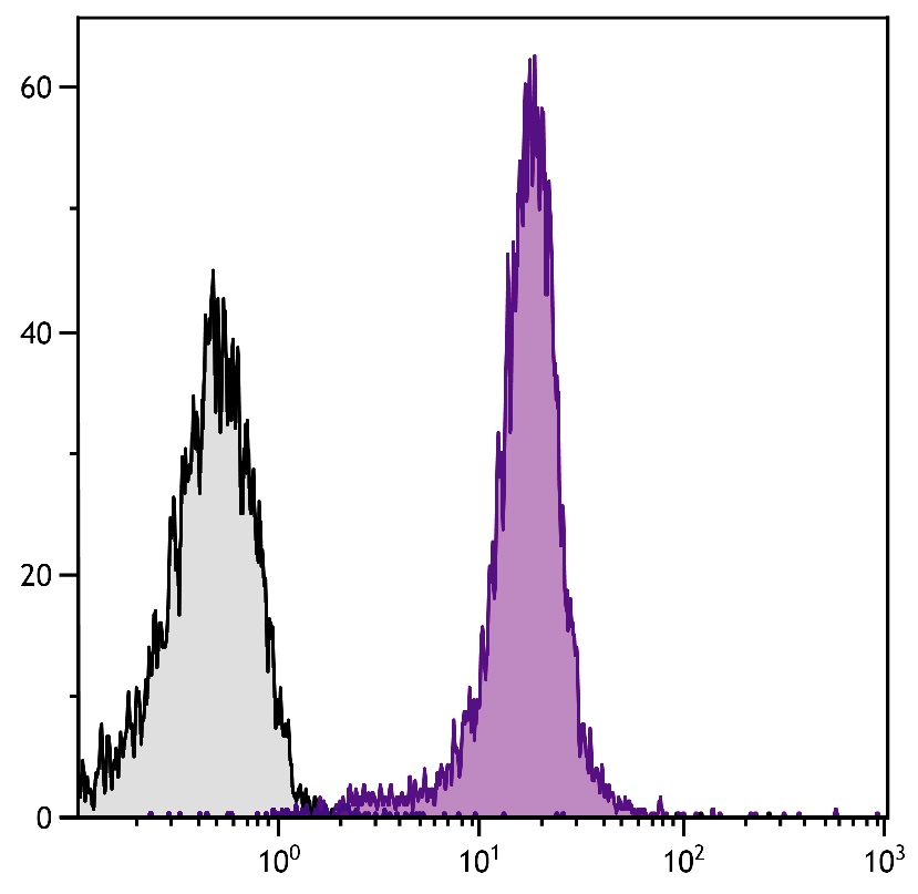 Cd2 Antibody (PE)