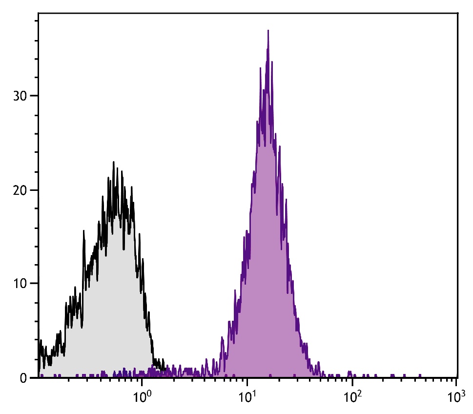 Cd2 Antibody (PE)