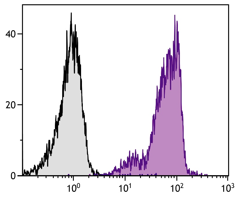 Cd44 Antibody (PE/Cy5)