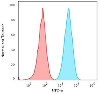 HLA-DP + HLA-DQ + HLA-DR Antibody [CR3/43]
