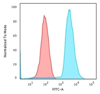 CD45RA Antibody [158-4D3]