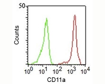 ITGAL Antibody