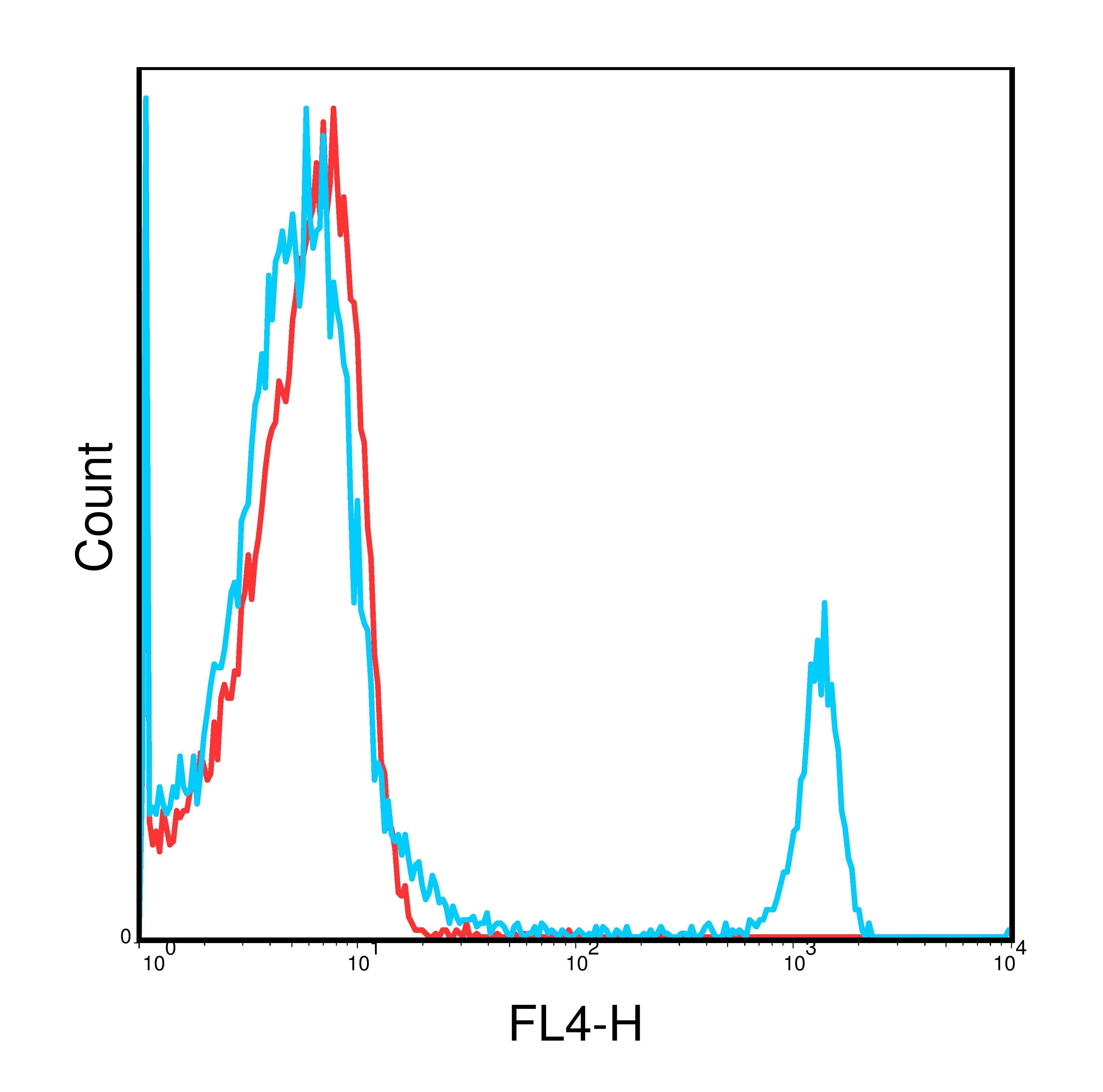 Cd8a Antibody (APC)